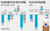 우선주,보통주,주가,배당,고배당,최근,하락,대비