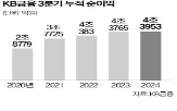 금융,자사주,매입,소각,비율,순이익,증가,배당,이자이익