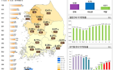 전국,대비,0.59