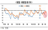 부진,내수,전망,기준선,한경협,업종,수출,조사,전망치