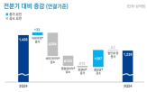 올해,순이익,증가,신한금융,이자이익,기간,감소