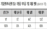 대출,기업,정부,지원금,사업