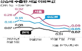 서울,0.09,매물,대출,규제