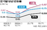 땅값,전국,상승률