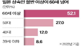 이상,고령층,자산,저축,일본,경제