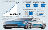 기아,영업이익,실적,매출,증가,올해,현대차,영업이익률,전망치