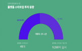 달러,유니콘,플랫폼,글로벌,산업