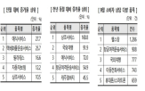 상담,소비자,관련,증가,과도