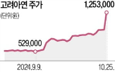 주가,고려아연,시가총액,회장,공개매수