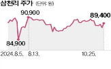 삼천리,성경식품,인수,외식