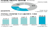 회장,삼성,전장,사업,차량용