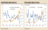 미국,주식시장,하락,투자심리,과열,현재