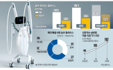 의료기기,시장,미용,인수,베인캐피탈,매각,클래시스가,매출,국내,뷰티산업