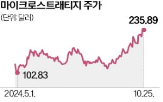 마이크로스트래티지,비트코인,순매수,가격