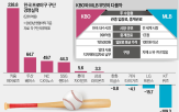 구단,MLB,매출,한국,구장,기업,프로야구,기아,타이거즈