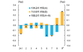 대출금리,은행,기준금리,금리,인하,통화정책,한은,기대