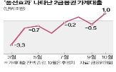 가계대출,1조,2금융권