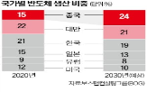 반도체,트럼프,미국,중국,해리스,기업