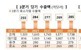 수출,수출액,증가,중소기업,화장품