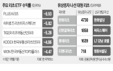 리츠,유상증자,금리,자산,규모,미국,매입,대기업,주가