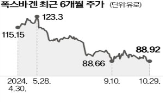 폭스바겐,공장,직원,독일,올해,기록