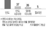 국채,미국,중국,아시아,인도네시아