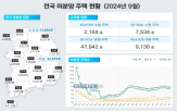 아파트,대비,비아파트,인허가,전월