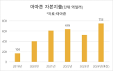 아마존,시장,매출,생성,클라우드,부문,지출,증가,재시