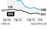 아파트,지역,서울,지난주