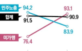 노조,공시,회계,조합원,결과,공시율,참여,지난해