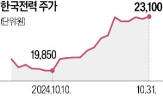 인상,한전,주가,전기료,이번