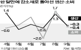 감소,경기,생산,전달,증가,감소세