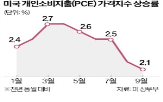 시장,상승률,발표,예상치,연속