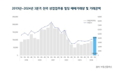 서울,거래,미만,이상,경기,빌딩