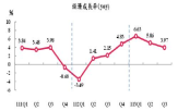 대만,경제성장률