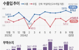 수출,반도체,연속,최대,증가,이후,지난해,수출액,우려