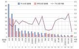 논문,상위,피인,분야,점유율,한국,가장