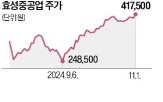 대비,효성중공업,증권사,목표주가,주가