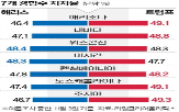 트럼프,부통령,해리스,대통령,결과,여론조사,경합주,조사,포인트