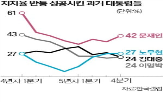 지지율,대통령,임기,사과,대로