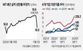 기업,MS,지출,올해,투자,부문,수익,데이터센터,대비,메타