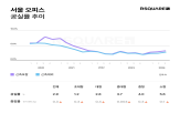 오피스,이전,서울,공실률