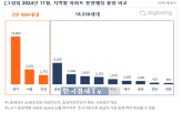 예정,분양,지방,단지,수도권,수요,충남