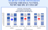 거래,역전세,전세,비중,주소지,동일