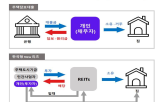 리츠,지분,부동산,거주,1억,방식,경우