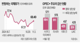 감산,추가,유가,미국,석유,이날,경기,220만,러시아