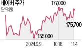 네이버,카카오,주가,주식,거래,연저점,상승,이날