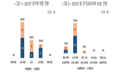 내년,보험사,대한,소폭,증가,악화