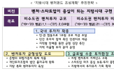 지방,벤처펀드,지역,지방시대,벤처투자,비수도권