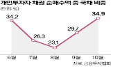 국채,채권,개인투자자,비중,폐지,장기물,투자